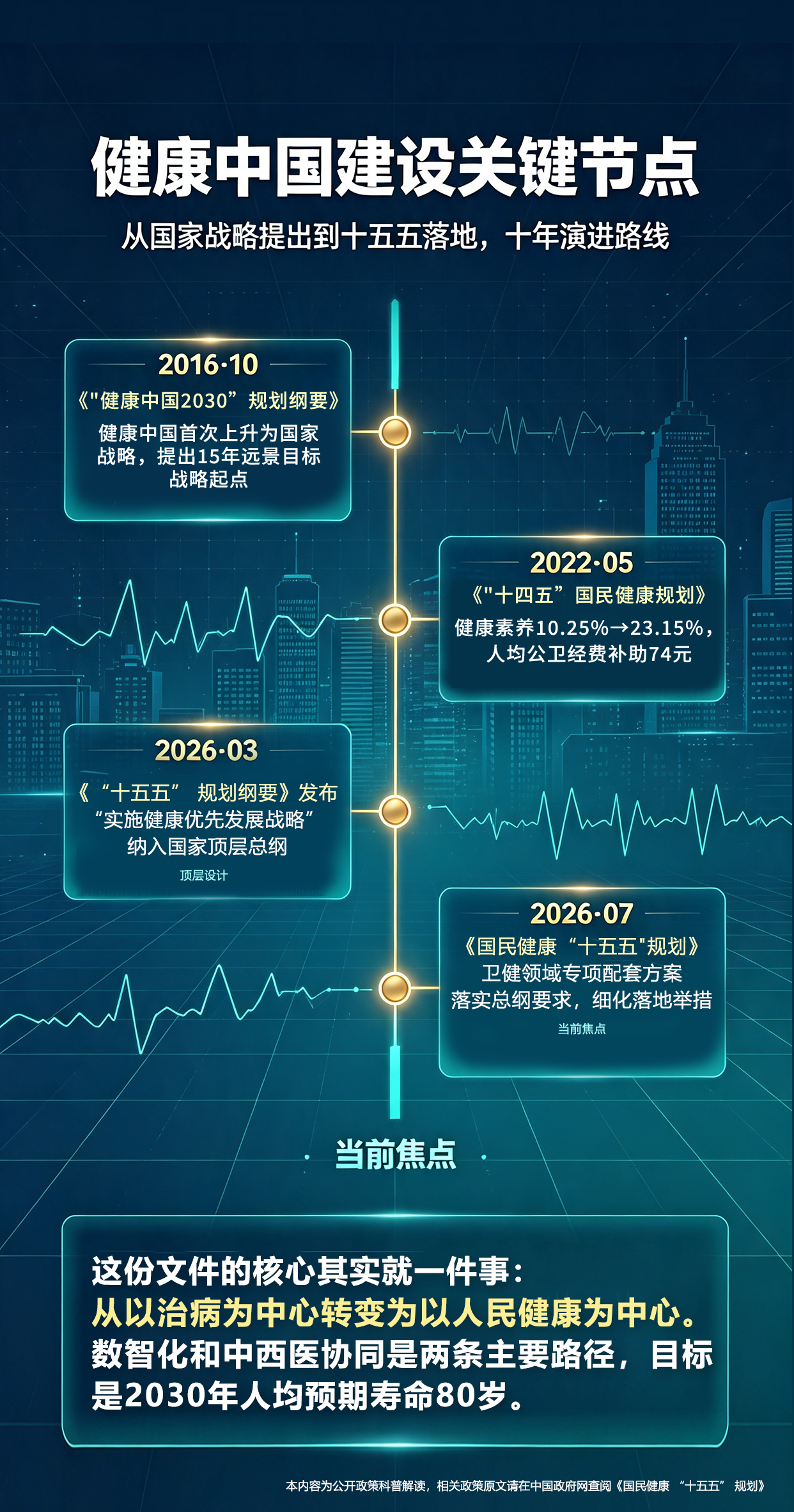 📌干货|读懂国民健康 “十五五” 顶层规划📌读懂国民健康 “十五五” 顶层规划，看清未来五年大健康发展变革📢 四大核心转变清晰指明发展方向：🔎 被动治疗➡主动健康管理💡 互联网医疗➡AI 赋能健康全产业链🏥 规模扩张➡提质增效、资源下沉基层📖 碎片化服务➡整合型医防融合📢 主动健康发展新阶段稳步到来🌱。【免责声明】。本文内容仅基于公开发布政策进行客观趋势科普分析，所有观点仅供信息参考，不作为医疗诊疗建议、投资决策依据、项目合作承诺。 相关政策权威原文请登录中国政府网检索查阅《国民健康 “十五五” 规划》。请勿直接将政策导向与商品功效、创业收益强行关联。